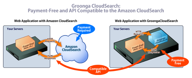 (Figure 2: Web Applications with Amazon CloudSearch v.s. Web Applications with Groonga CloudSearch)