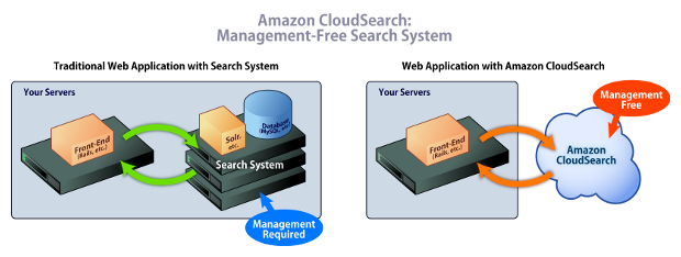 (Figure 1: Legacy Web Applications v.s. Web Applications with Amazon CloudSearch)